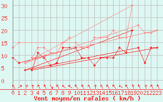 Courbe de la force du vent pour Metz-Nancy-Lorraine (57)