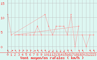 Courbe de la force du vent pour Landeck