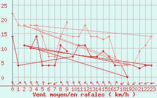 Courbe de la force du vent pour Sognefjell