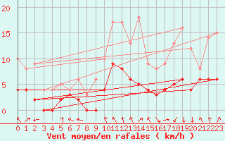 Courbe de la force du vent pour Montauban (82)