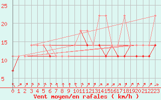 Courbe de la force du vent pour Slubice
