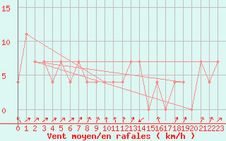 Courbe de la force du vent pour Gutenstein-Mariahilfberg