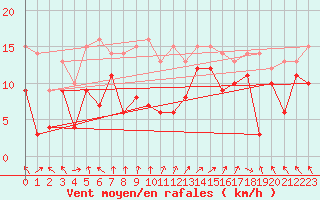 Courbe de la force du vent pour Lons-le-Saunier (39)