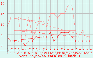 Courbe de la force du vent pour Les Marecottes