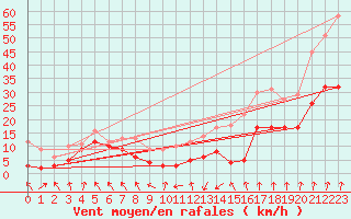 Courbe de la force du vent pour Lyon - Saint-Exupry (69)