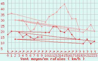Courbe de la force du vent pour Lannion (22)