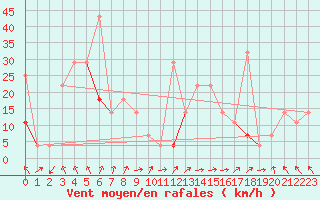 Courbe de la force du vent pour Fokstua Ii