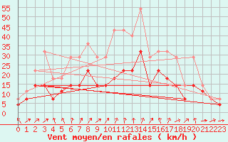 Courbe de la force du vent pour Novo Mesto