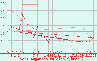 Courbe de la force du vent pour Virrat Aijanneva
