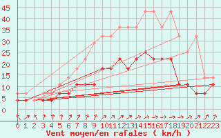 Courbe de la force du vent pour Emden-Koenigspolder