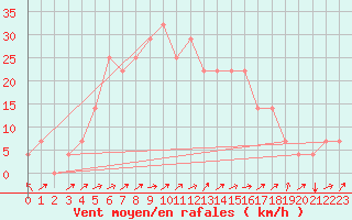 Courbe de la force du vent pour Tulln