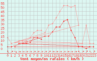 Courbe de la force du vent pour Sion (Sw)