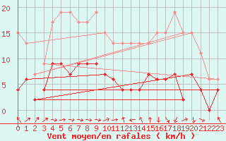 Courbe de la force du vent pour Montauban (82)