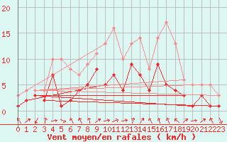 Courbe de la force du vent pour Kaisersbach-Cronhuette