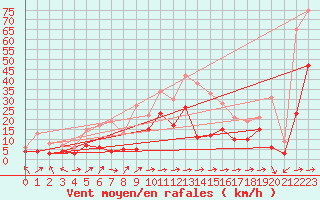 Courbe de la force du vent pour Muehldorf