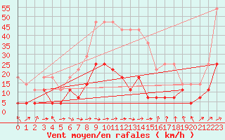 Courbe de la force du vent pour Foellinge