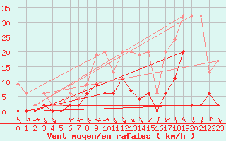 Courbe de la force du vent pour Ebnat-Kappel