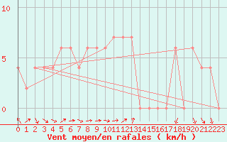 Courbe de la force du vent pour Treviso / Istrana