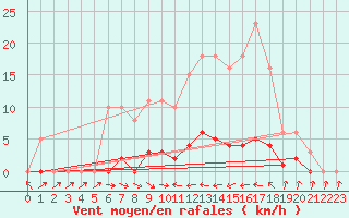 Courbe de la force du vent pour Thoiras (30)