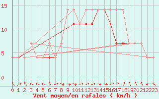 Courbe de la force du vent pour Lesko