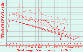 Courbe de la force du vent pour Biscarrosse (40)