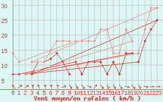 Courbe de la force du vent pour Fichtelberg