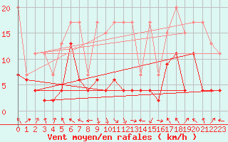 Courbe de la force du vent pour Plaffeien-Oberschrot