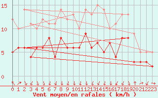 Courbe de la force du vent pour Clermont-Ferrand (63)