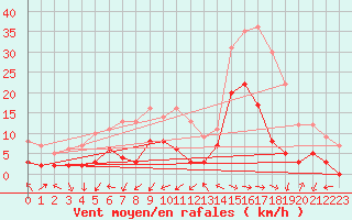 Courbe de la force du vent pour Saint-Andr-de-Sangonis (34)