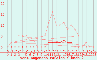 Courbe de la force du vent pour Sauteyrargues (34)