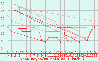 Courbe de la force du vent pour Cabo Busto