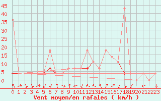 Courbe de la force du vent pour Valle