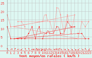 Courbe de la force du vent pour Sandane / Anda