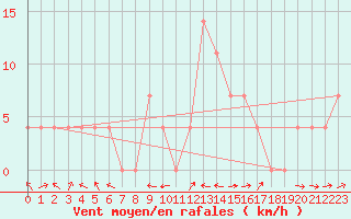 Courbe de la force du vent pour Saalbach