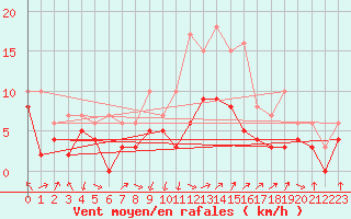 Courbe de la force du vent pour Tarbes (65)