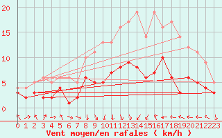 Courbe de la force du vent pour Alsfeld
