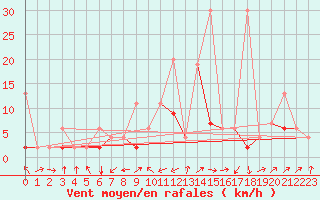 Courbe de la force du vent pour Courtelary