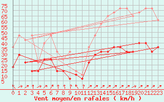 Courbe de la force du vent pour Hohenpeissenberg