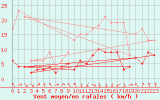 Courbe de la force du vent pour Saint-Girons (09)
