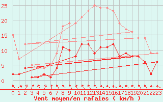 Courbe de la force du vent pour Marienberg