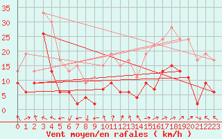 Courbe de la force du vent pour Millau - Soulobres (12)