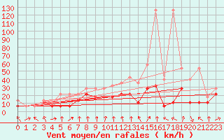 Courbe de la force du vent pour Neu Ulrichstein