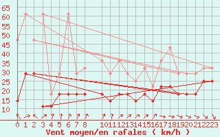 Courbe de la force du vent pour Hoherodskopf-Vogelsberg