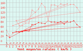 Courbe de la force du vent pour Cap Corse (2B)