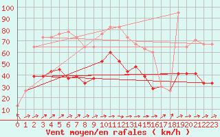 Courbe de la force du vent pour Culdrose