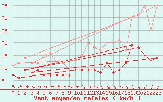 Courbe de la force du vent pour Roissy (95)