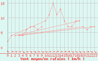 Courbe de la force du vent pour High Wicombe Hqstc