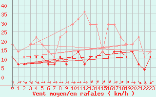 Courbe de la force du vent pour Idre