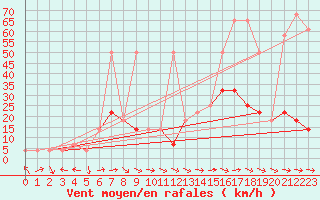 Courbe de la force du vent pour Lienz