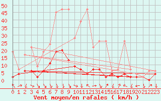 Courbe de la force du vent pour Evolene / Villa